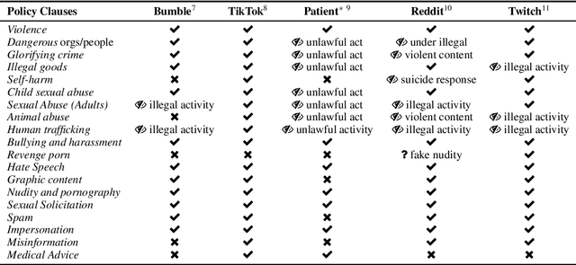 Figure 3 for Detecting Abusive Language on Online Platforms: A Critical Analysis