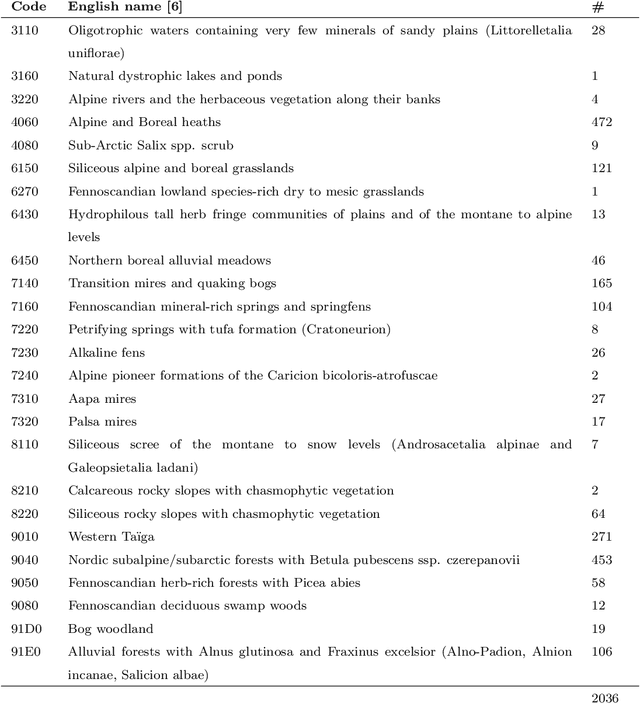 Figure 2 for Habitat classification from satellite observations with sparse annotations