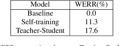 Figure 4 for Knowledge Distillation and Data Selection for Semi-Supervised Learning in CTC Acoustic Models