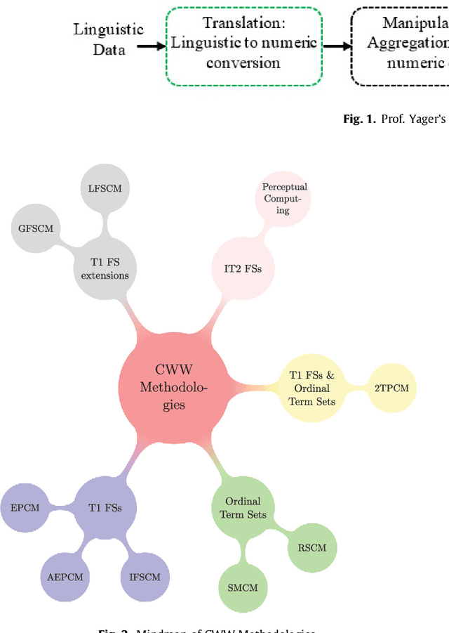 Figure 2 for A Gentle Introduction and Survey on Computing with Words Methodologies