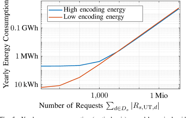 Figure 4 for Sweet Streams are Made of This: The System Engineer's View on Energy Efficiency in Video Communications