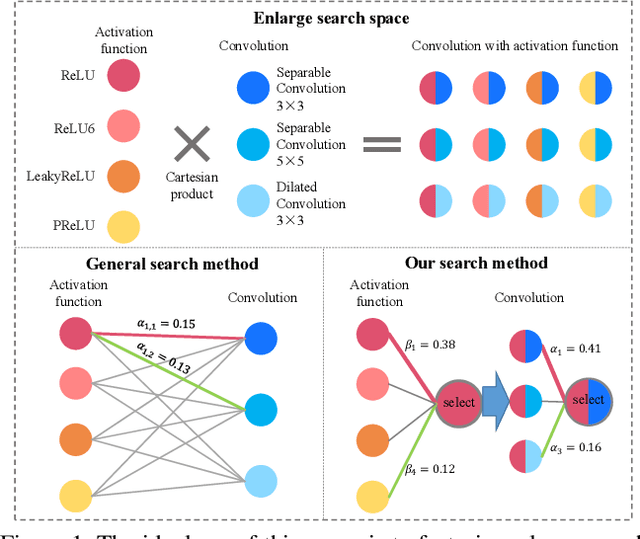 Figure 1 for Scalable NAS with Factorizable Architectural Parameters