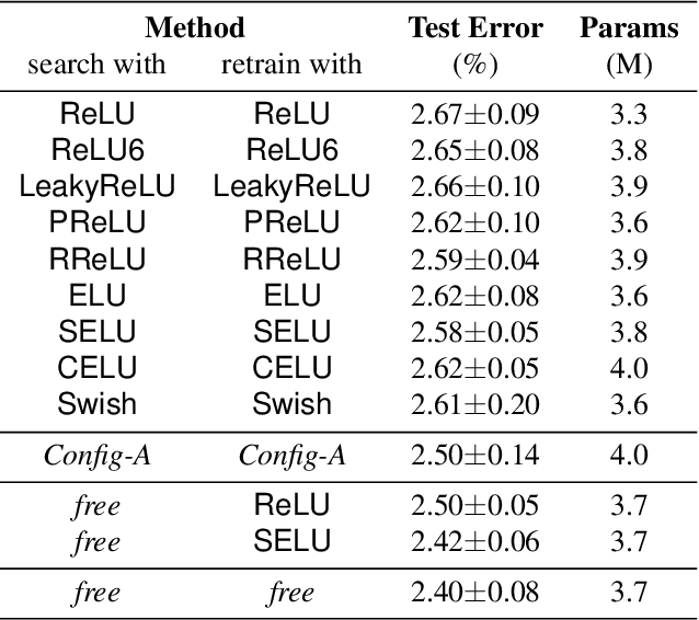 Figure 4 for Scalable NAS with Factorizable Architectural Parameters