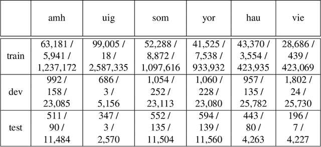 Figure 2 for Context Models for OOV Word Translation in Low-Resource Languages