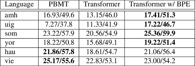 Figure 4 for Context Models for OOV Word Translation in Low-Resource Languages