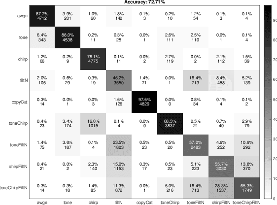 Figure 2 for Interference Classification Using Deep Neural Networks