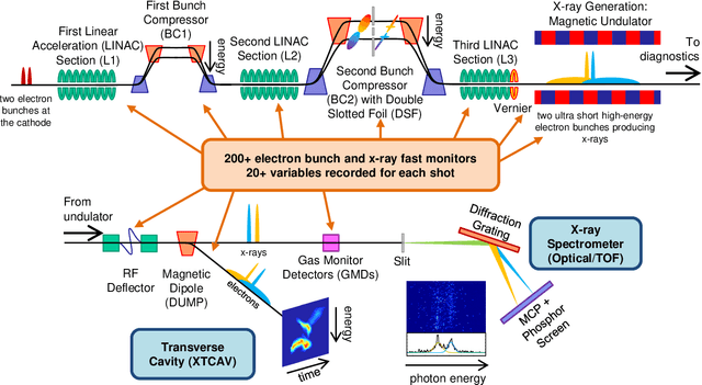 Figure 1 for Machine learning applied to single-shot x-ray diagnostics in an XFEL