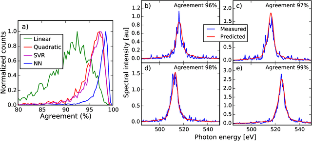 Figure 4 for Machine learning applied to single-shot x-ray diagnostics in an XFEL