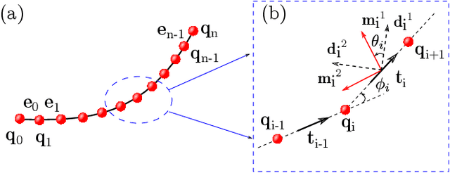 Figure 2 for Automated stability testing of elastic rods with helical centerlines using a robotic system