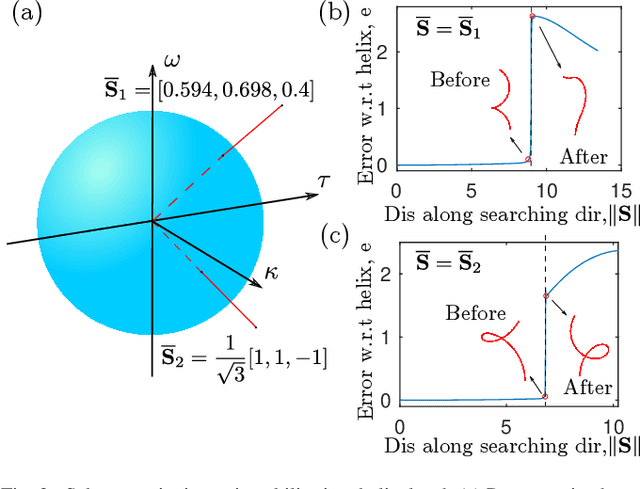 Figure 3 for Automated stability testing of elastic rods with helical centerlines using a robotic system