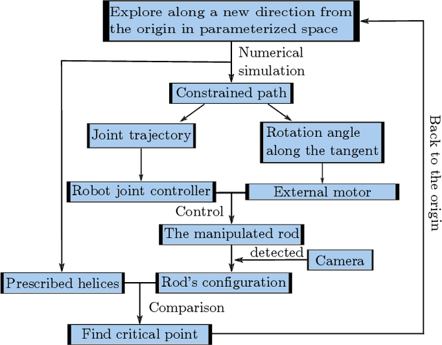 Figure 4 for Automated stability testing of elastic rods with helical centerlines using a robotic system