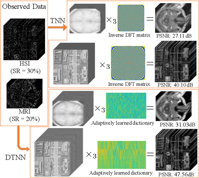 Figure 1 for Dictionary Learning with Low-rank Coding Coefficients for Tensor Completion