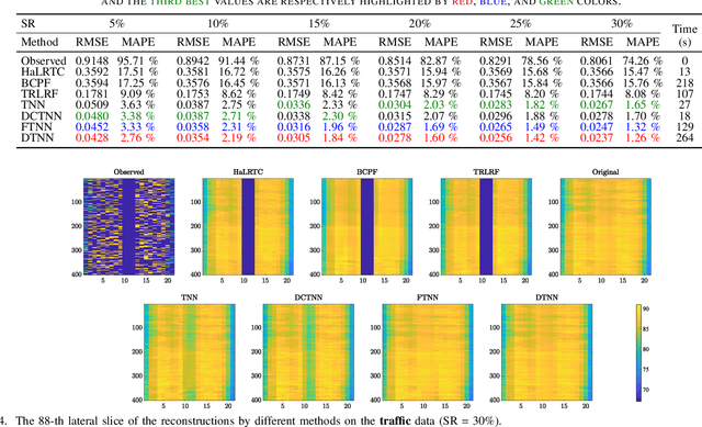 Figure 4 for Dictionary Learning with Low-rank Coding Coefficients for Tensor Completion