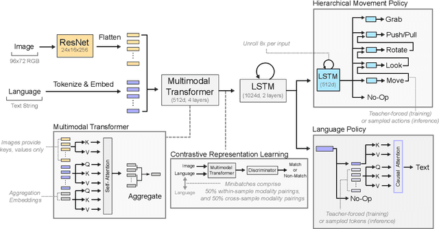 Figure 3 for Creating Multimodal Interactive Agents with Imitation and Self-Supervised Learning