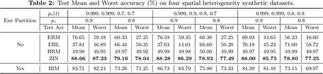 Figure 3 for ZIN: When and How to Learn Invariance by Environment Inference?
