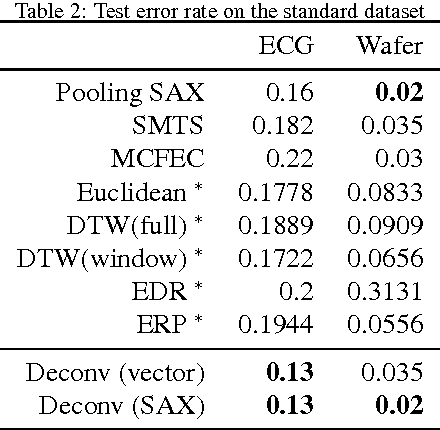Figure 4 for Representation Learning with Deconvolution for Multivariate Time Series Classification and Visualization