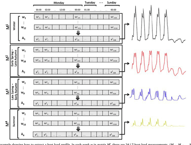 Figure 1 for A Data-Driven Approach for Discovery of Heat Load Patterns in District Heating