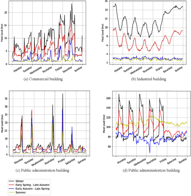 Figure 4 for A Data-Driven Approach for Discovery of Heat Load Patterns in District Heating