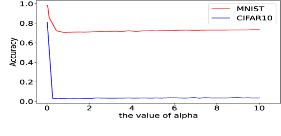 Figure 3 for Generalized Adversarial Examples: Attacks and Defenses