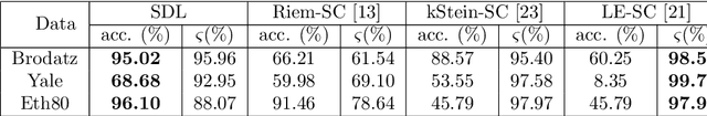 Figure 4 for Dictionary Learning and Sparse Coding on Statistical Manifolds