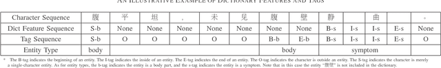 Figure 4 for Fast and Accurate Recognition of Chinese Clinical Named Entities with Residual Dilated Convolutions