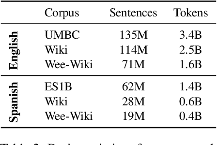 Figure 3 for Assessing the Limits of the Distributional Hypothesis in Semantic Spaces: Trait-based Relational Knowledge and the Impact of Co-occurrences