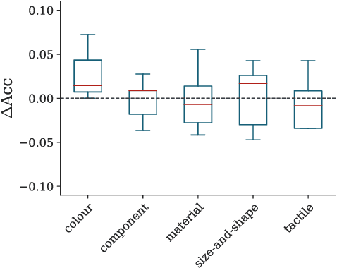 Figure 4 for Assessing the Limits of the Distributional Hypothesis in Semantic Spaces: Trait-based Relational Knowledge and the Impact of Co-occurrences