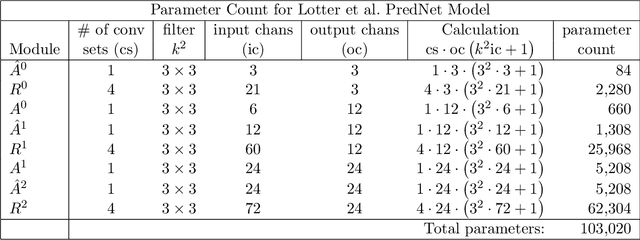 Figure 4 for Hierarchical Predictive Coding Models in a Deep-Learning Framework
