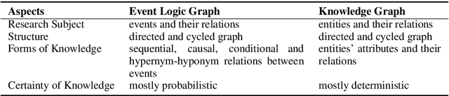 Figure 2 for ELG: An Event Logic Graph