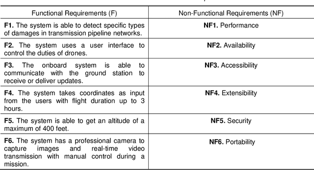 Figure 4 for Oil and Gas Pipeline Monitoring during COVID-19 Pandemic via Unmanned Aerial Vehicle