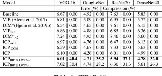 Figure 2 for Competing Mutual Information Constraints with Stochastic Competition-based Activations for Learning Diversified Representations