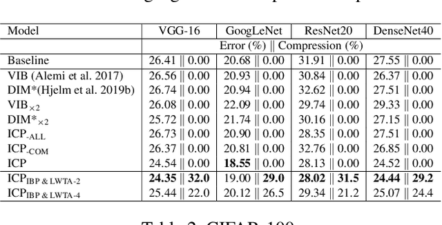 Figure 4 for Competing Mutual Information Constraints with Stochastic Competition-based Activations for Learning Diversified Representations