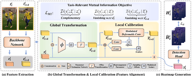 Figure 3 for Temporal Feature Alignment and Mutual Information Maximization for Video-Based Human Pose Estimation