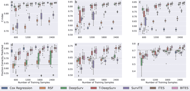 Figure 3 for BITES: Balanced Individual Treatment Effect for Survival data