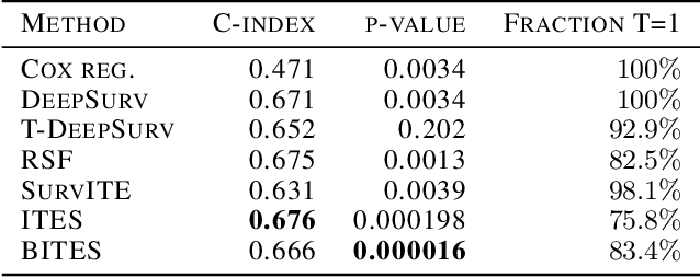 Figure 2 for BITES: Balanced Individual Treatment Effect for Survival data
