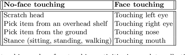 Figure 2 for CovidAlert -- A Wristwatch-based System to Alert Users from Face Touching