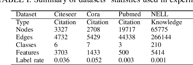 Figure 4 for Progressive Graph Convolutional Networks for Semi-Supervised Node Classification