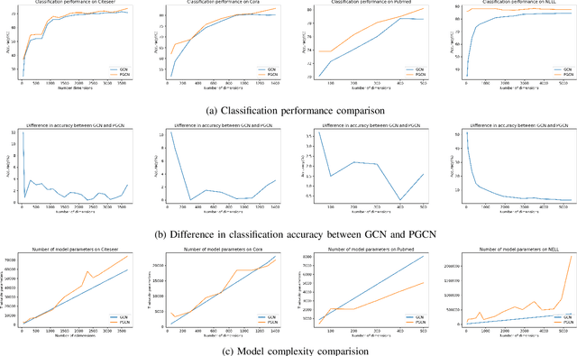 Figure 3 for Progressive Graph Convolutional Networks for Semi-Supervised Node Classification