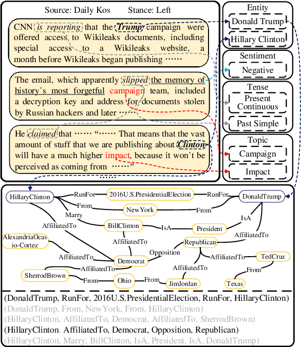 Figure 1 for KCD: Knowledge Walks and Textual Cues Enhanced Political Perspective Detection in News Media