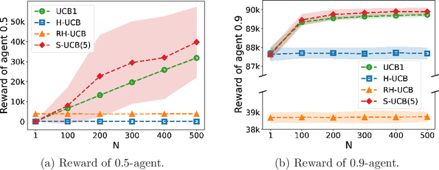 Figure 1 for Multi-armed Bandit Algorithm against Strategic Replication