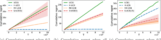 Figure 2 for Multi-armed Bandit Algorithm against Strategic Replication