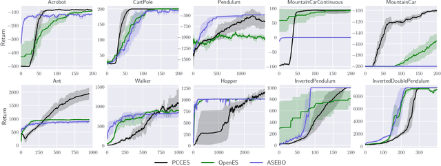 Figure 1 for A Globally Convergent Evolutionary Strategy for Stochastic Constrained Optimization with Applications to Reinforcement Learning