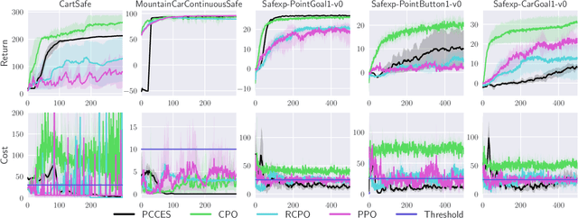 Figure 3 for A Globally Convergent Evolutionary Strategy for Stochastic Constrained Optimization with Applications to Reinforcement Learning