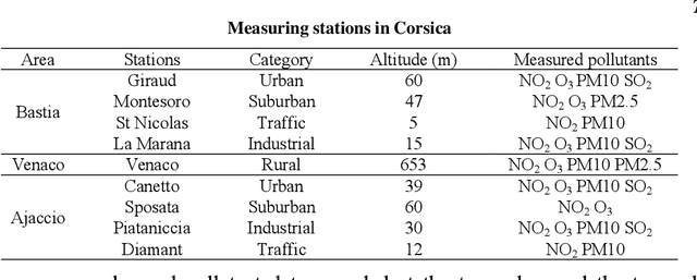 Figure 2 for Urban ozone concentration forecasting with artificial neural network in Corsica
