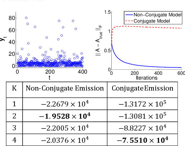 Figure 3 for Stochastic Gradient MCMC Methods for Hidden Markov Models