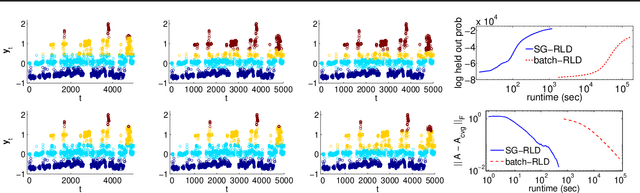 Figure 4 for Stochastic Gradient MCMC Methods for Hidden Markov Models