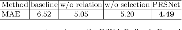 Figure 2 for PRSNet: Part Relation and Selection Network for Bone Age Assessment