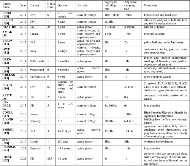 Figure 3 for Towards trustworthy Energy Disaggregation: A review of challenges, methods and perspectives for Non-Intrusive Load Monitoring