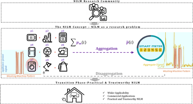 Figure 1 for Towards trustworthy Energy Disaggregation: A review of challenges, methods and perspectives for Non-Intrusive Load Monitoring
