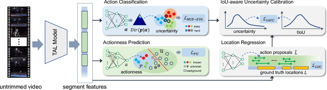 Figure 3 for OpenTAL: Towards Open Set Temporal Action Localization